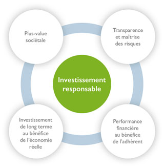 Schéma Investir responsable Schéma Investir responsable