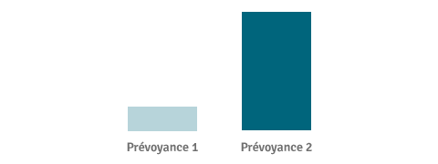 Offres prévoyance santé Fonction Publique Hospitalière