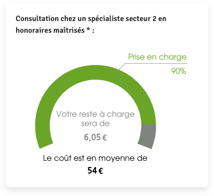 Reste à charge avec une mutuelle retraité pour un spécialiste