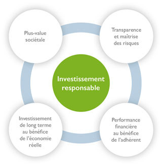 Schéma Investir responsable Schéma Investir responsable