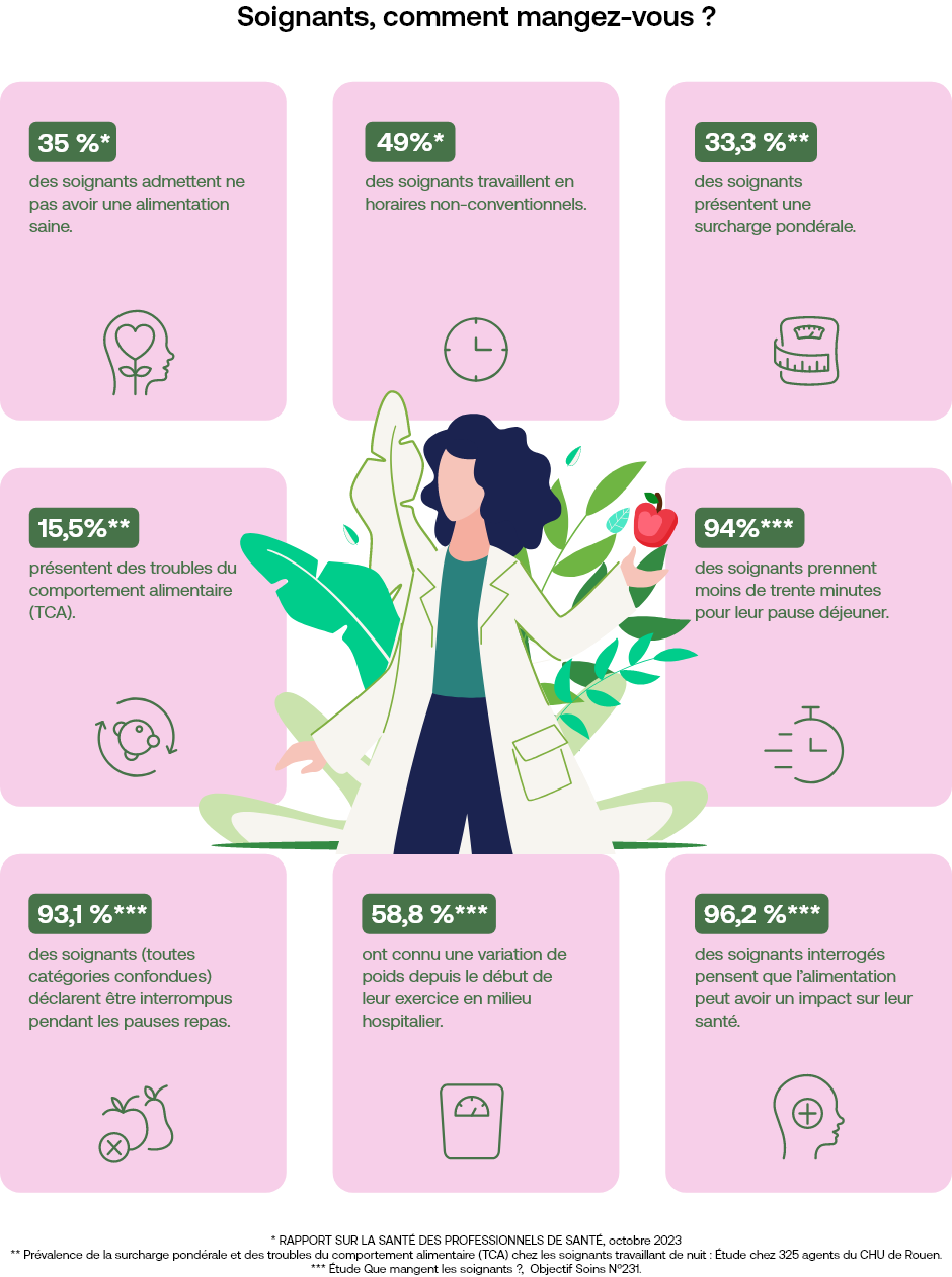 Mauvaise alimentation : symptômes et conséquences des habitudes alimentaires sur la santé des soignants