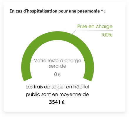 Reste à charge avec une mutuelle senior pour une hospitalisation