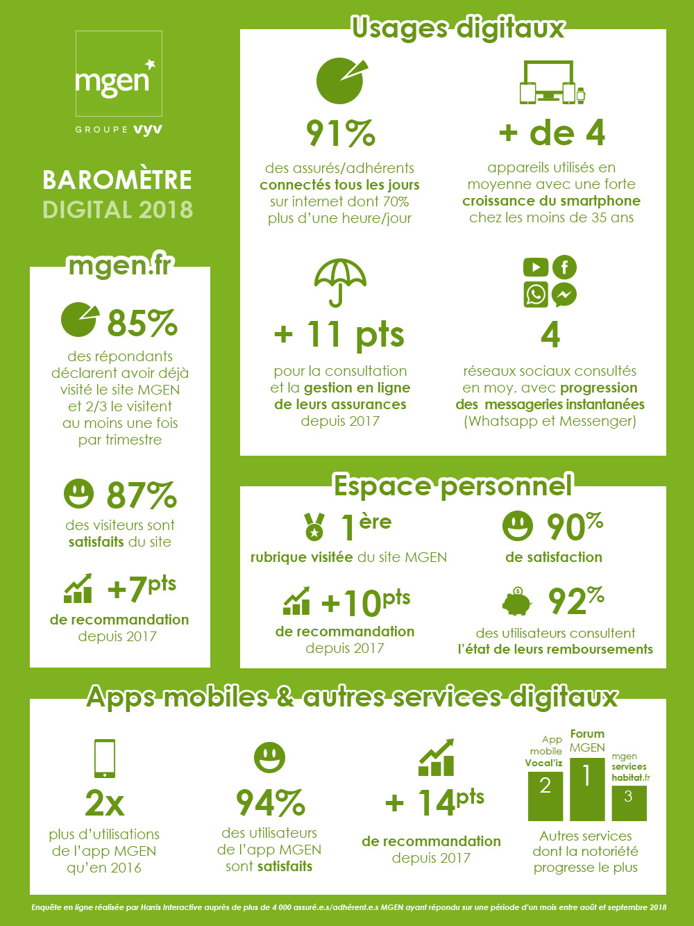 Résultats du baromètre digital 2018