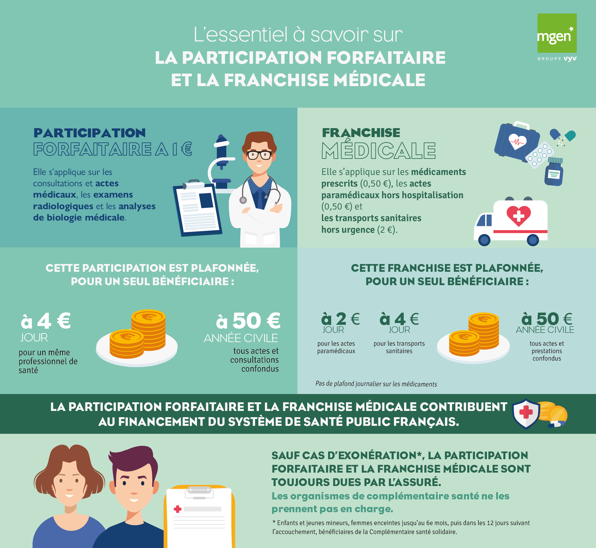 Tout savoir sur la participation forfaitaire et la franchise médicale