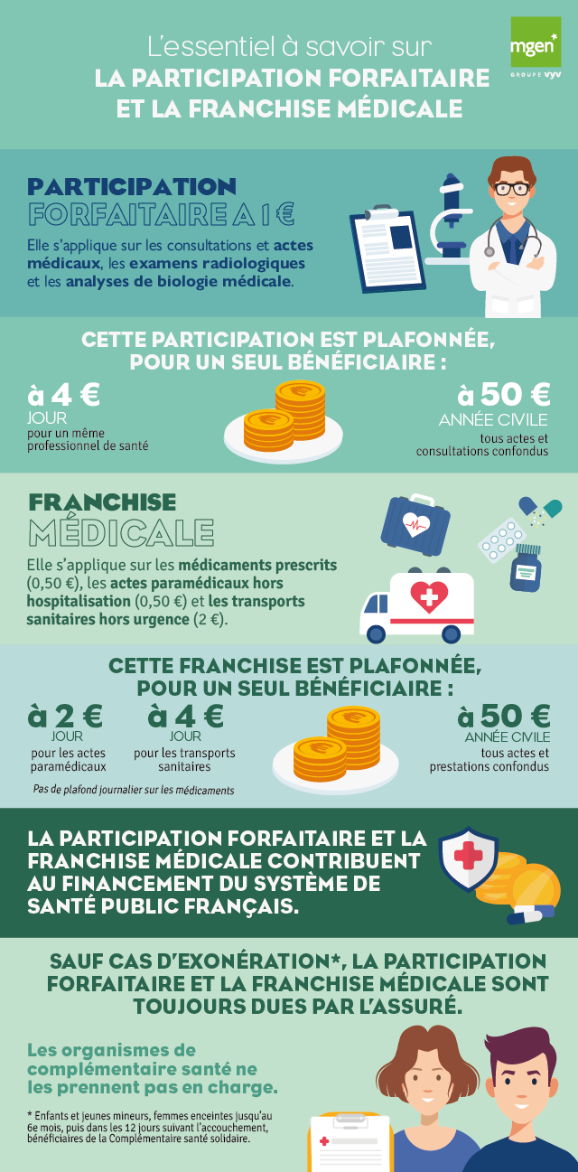 Tout savoir sur la participation forfaitaire et la franchise médicale