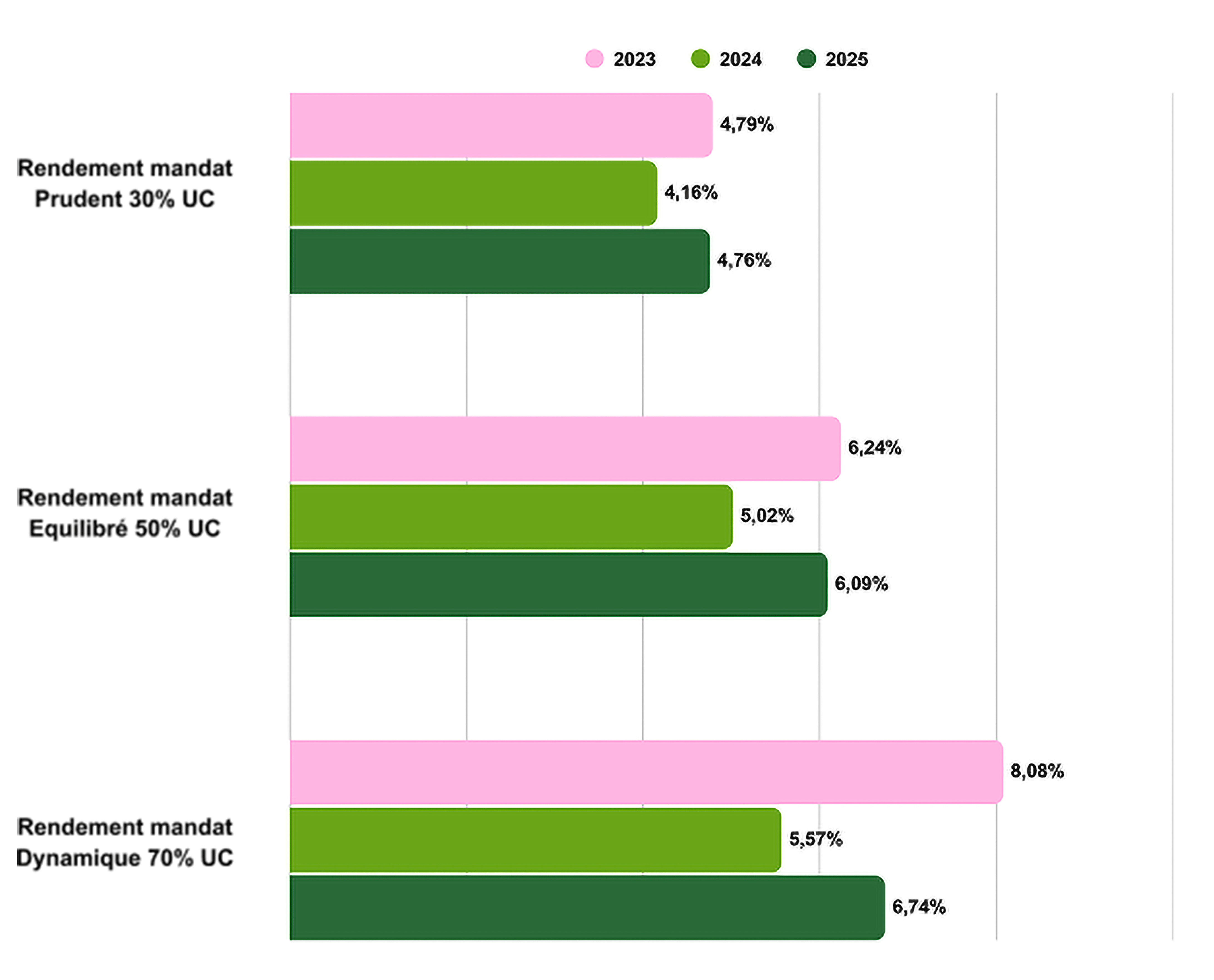 image full test image d'un graphique explicative des performances de nos mandats